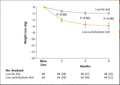 low carb 3