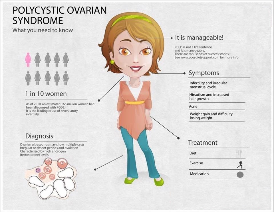 pcos